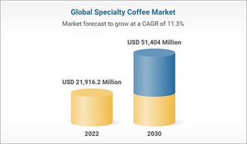 Specialty Coffee Market Set to Double to $51.4 Billion by 2030